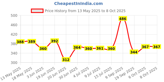 flipkart.com atmiya fashion soft boil DOUBLE EGG BOIL-1 Egg Cooker atmiya fashion Price History Graph from 13 May 2025 to 6 Oct 2025