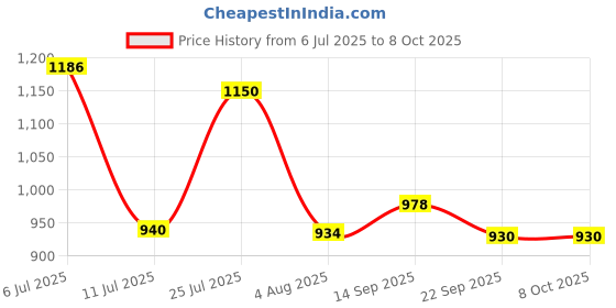 flipkart.com atmiya surgical Janu Basti mould- standard size Yantra Pack of 2pcs Measurement Tape atmiya surgical Price History Graph from 6 Jul 2025 to 8 Oct 2025