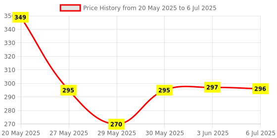 flipkart.com newgtbe Atmosphere 4 strips, 48 led,12 led each strips with Sound active system & wireless remote control Car Fancy Lights newgtbe Price History Graph from 20 May 2025 to 6 Jul 2025