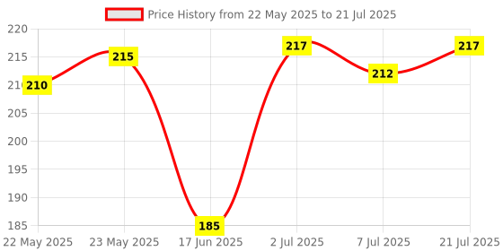 flipkart.com olmeo Atmosphere Car LED Strip Light 4pcs Car Fancy Lights olmeo Price History Graph from 22 May 2025 to 7 Jul 2025