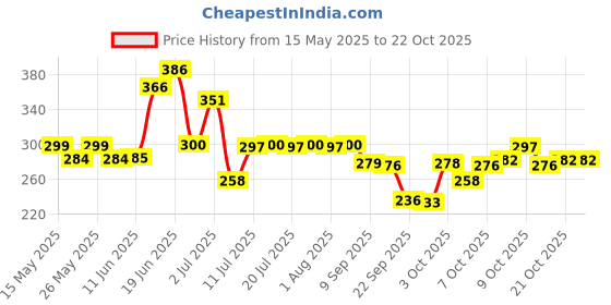 flipkart.com cce Atmosphere Interior Light Under Dashboard with Remote Universal for All Cars Car Fancy Lights cce Price History Graph from 15 May 2025 to 21 Oct 2025