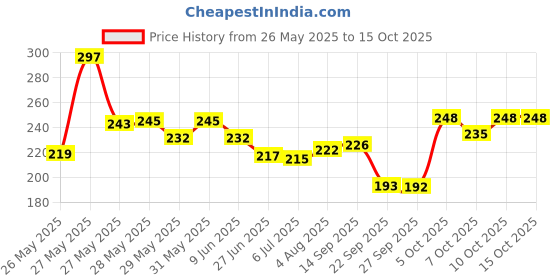 flipkart.com gomechanic Atmosphere Lights Car LED Strip Light 4pcs 48 LED DC 12V Multicolor Music Car Interior Light LED Under Dash Lighting Kit with Sound Active Function and Wireless Remote Control Car Fancy Lights Car Fancy Lights gomechanic Price History Graph from 26 May 2025 to 15 Oct 2025