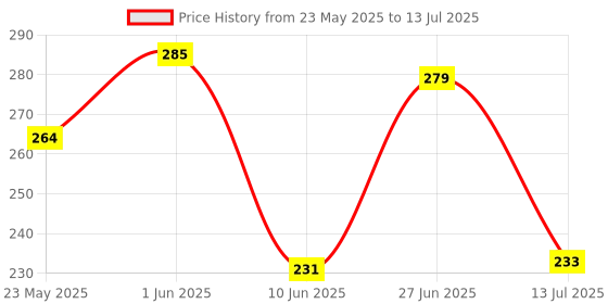 flipkart.com pushcart Atmosphere Lights Car LED Strip Light 4pcs 48 LED DC 12V Multicolor Music Car Interior Light LED Under Dash Lighting Kit with Sound Active Function and Wireless Remote Control Car Fancy Lights (Multicolor) Car Fancy Lights pushcart Price History Graph from 23 May 2025 to 13 Jul 2025