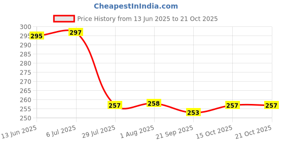 flipkart.com atmoss Curler NHC471B Electric Hair Curler Price History Graph from 13 Jun 2025 to 21 Oct 2025