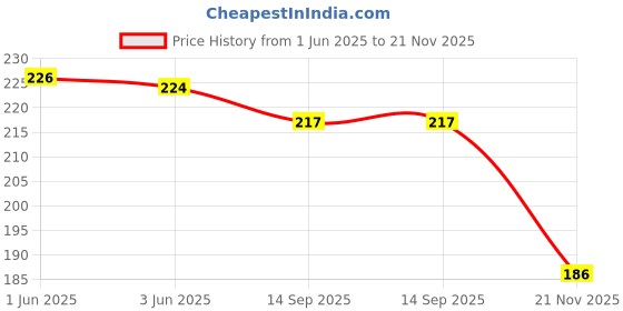 flipkart.com atnep 20 LEDs 4 m Yellow Steady Star Rice Lights atnep Price History Graph from 1 Jun 2025 to 21 Nov 2025