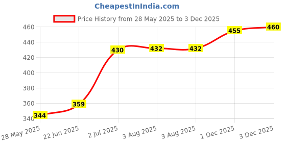 flipkart.com atnep 24 LEDs 0.3 m Yellow Steady Flower Rice Lights atnep Price History Graph from 28 May 2025 to 3 Dec 2025