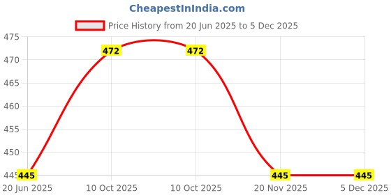 flipkart.com atnep 96 LEDs 4 m Yellow Flickering Butterfly Rice Lights atnep Price History Graph from 20 Jun 2025 to 5 Dec 2025
