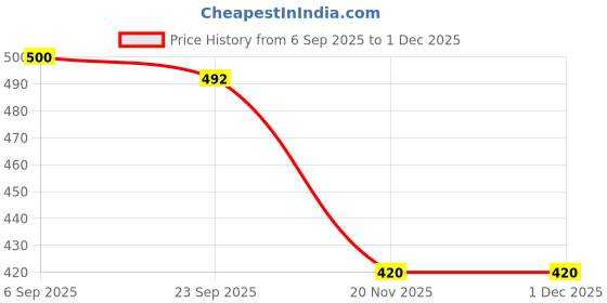 flipkart.com atnsports Stainless Steel Spring Carabiner Snap Hook Keychain, S lock for Gym Carabiner atnsports Price History Graph from 6 Sep 2025 to 30 Nov 2025
