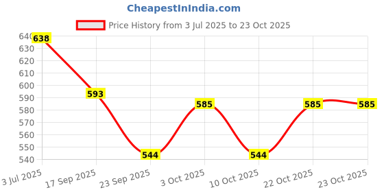 flipkart.com atoray ATO-17 inch wheel cover for Suzuki Gixxer Wheel Cover For NA NA atoray Price History Graph from 3 Jul 2025 to 22 Oct 2025