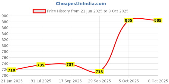 flipkart.com atogla Atogla_Cream & Lotion Combo atogla Price History Graph from 21 Jun 2025 to 8 Oct 2025