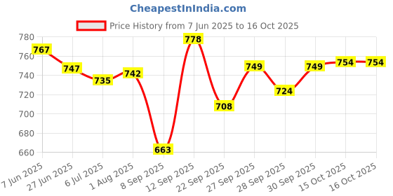 flipkart.com atogla Atogla_Cream,100 ml Pack Of 2 atogla Price History Graph from 7 Jun 2025 to 15 Oct 2025