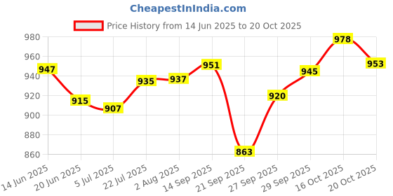 flipkart.com atogla Atogla_Lotion & Cream, Combo atogla Price History Graph from 14 Jun 2025 to 20 Oct 2025