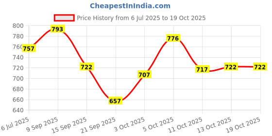 flipkart.com atogla BABY MOISTURIZING CREAM 100gm (PACK OF 2) atogla Price History Graph from 6 Jul 2025 to 18 Oct 2025