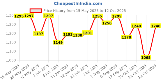 flipkart.com atogla BABY MOISTURIZING LOTION PACK OF 2 atogla Price History Graph from 15 May 2025 to 12 Oct 2025
