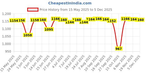 flipkart.com atogla Cream - 3 x 100 g Packs atogla Price History Graph from 15 May 2025 to 5 Dec 2025