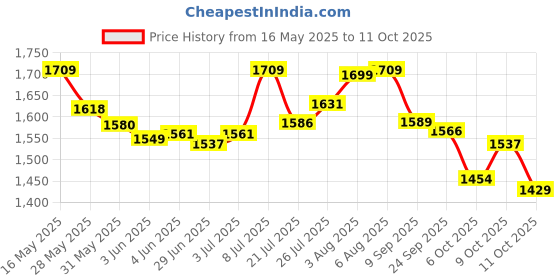 flipkart.com atogla RESYL LOTION 250 ML FOR SENSITIVE SKIN atogla Price History Graph from 16 May 2025 to 11 Oct 2025