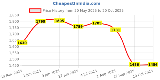 flipkart.com atogla RESYL MOISTURIZING CREAM atogla Price History Graph from 30 May 2025 to 20 Oct 2025