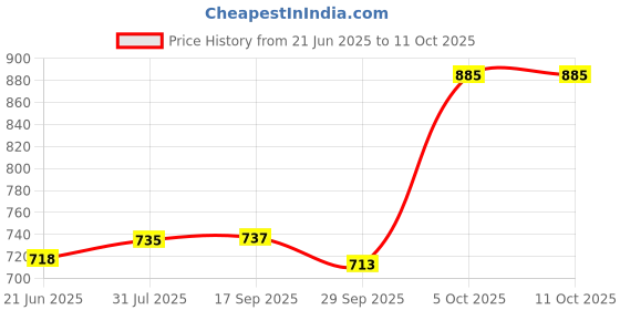 flipkart.com atogla Atogla_Cream & Lotion Combo atogla Price History Graph from 21 Jun 2025 to 10 Oct 2025