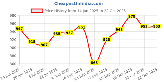 flipkart.com atogla Atogla_Lotion & Cream, Combo atogla Price History Graph from 14 Jun 2025 to 20 Oct 2025