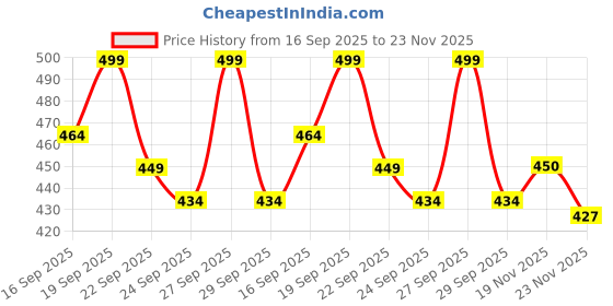 flipkart.com as-it-is nutrition ATOM 100% Pure Carb 1kg | For Faster Weight Gains | Hazelnut Flavor Weight Gainers/Mass Gainers as-it-is nutrition Price History Graph from 16 Sep 2025 to 23 Nov 2025