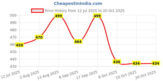flipkart.com as-it-is nutrition ATOM 100% Pure Carb 1kg|For Faster Weight Gain |Reliable Source of Fast Calories Weight Gainers/Mass Gainers as-it-is nutrition Price History Graph from 12 Jul 2025 to 20 Oct 2025