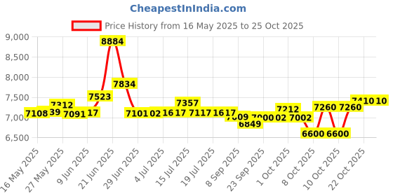 flipkart.com tungsten ATOM 21 SPEED 26 T (inch) Mountain Cycle tungsten Price History Graph from 16 May 2025 to 25 Oct 2025