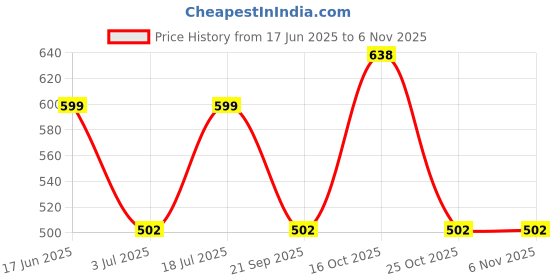 flipkart.com goldmedal Atom 3W LED Downlight-Round Recessed Ceiling Lamp goldmedal Price History Graph from 17 Jun 2025 to 5 Nov 2025