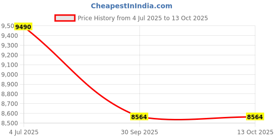 flipkart.com eff4 Atom 4 Star 1200mm BLDC Motor with Remote & Light 4 Star 1200 4 Blade Ceiling Fan eff4 Price History Graph from 4 Jul 2025 to 13 Oct 2025