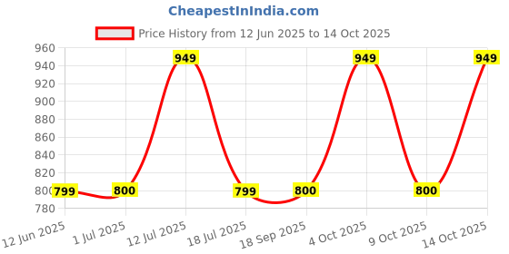 flipkart.com goldmedal Atom 5W LED Downlight-Round Recessed Ceiling Lamp goldmedal Price History Graph from 12 Jun 2025 to 14 Oct 2025