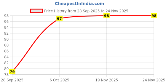 flipkart.com goldmedal Atom 5W LED Downlight-Round Recessed Ceiling Light Ceiling Lamp goldmedal Price History Graph from 28 Sep 2025 to 24 Nov 2025