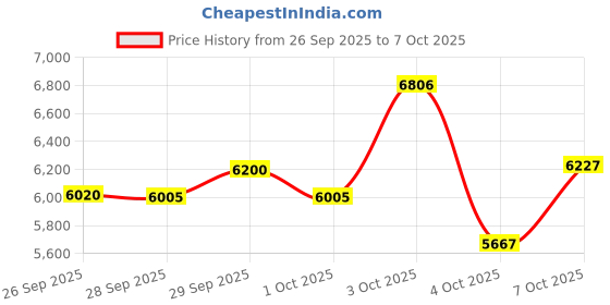 flipkart.com tungsten ATOM 7 | 7 Speed Gear Cycle | V Brake | RIgid Fork | Integrated Carrier 26 T (inch) Mountain Cycle tungsten Price History Graph from 26 Sep 2025 to 7 Oct 2025