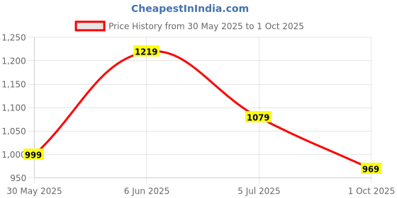 flipkart.com atom Alpha Predator High Tops For Men atom Price History Graph from 30 May 2025 to 1 Oct 2025
