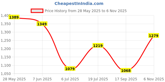 flipkart.com atom Alpha Predator High Tops For Men atom Price History Graph from 28 May 2025 to 6 Nov 2025