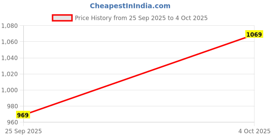 flipkart.com atom Alpha Predator High Tops For Men atom Price History Graph from 25 Sep 2025 to 4 Oct 2025