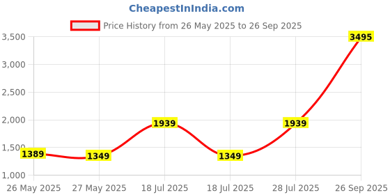 flipkart.com atom Alpha Predator High Tops For Men atom Price History Graph from 26 May 2025 to 26 Sep 2025