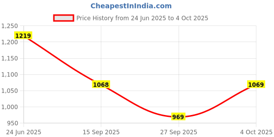 flipkart.com atom Alpha Predator High Tops For Men atom Price History Graph from 24 Jun 2025 to 4 Oct 2025