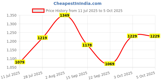 flipkart.com atom Alpha Predator High Tops For Men atom Price History Graph from 11 Jul 2025 to 4 Oct 2025