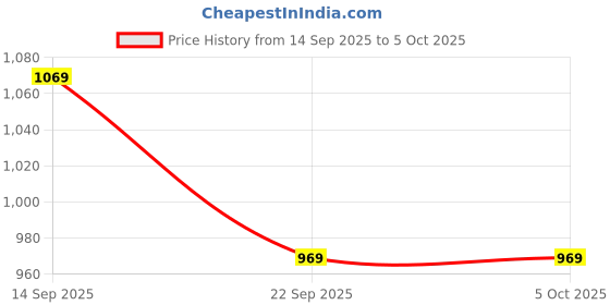 flipkart.com atom Alpha Predator High Tops For Men atom Price History Graph from 14 Sep 2025 to 4 Oct 2025