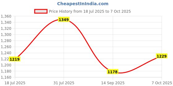 flipkart.com atom Alpha Predator High Tops For Men atom Price History Graph from 18 Jul 2025 to 7 Oct 2025