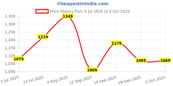 flipkart.com atom Alpha Predator High Tops For Men atom Price History Graph from 5 Jul 2025 to 4 Oct 2025