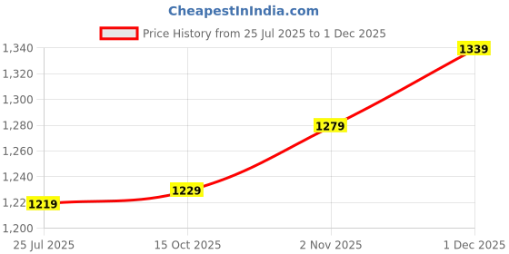 flipkart.com atom Alpha Predator High Tops For Men atom Price History Graph from 25 Jul 2025 to 1 Dec 2025