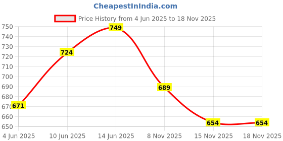 flipkart.com as-it-is nutrition ATOM BCAA 250g | Lemon Tadka Flavor | BCAA as-it-is nutrition Price History Graph from 4 Jun 2025 to 15 Nov 2025
