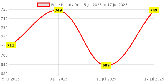 flipkart.com as-it-is nutrition ATOM BCAA 250g with L-arginine, L-Carnitine, L-Citrulline Fruit Punch Flavor BCAA as-it-is nutrition Price History Graph from 5 Jul 2025 to 11 Jul 2025