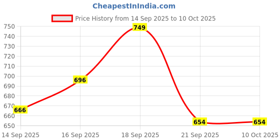 flipkart.com as-it-is nutrition ATOM BCAA 250g with L-arginine, L-Carnitine, L-Citrulline | BCAA as-it-is nutrition Price History Graph from 14 Sep 2025 to 10 Oct 2025