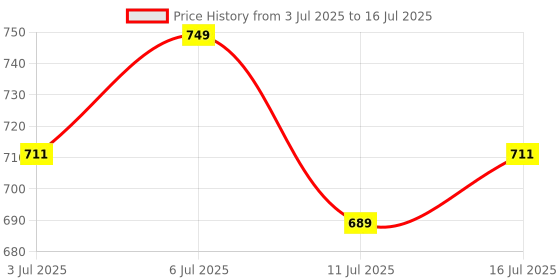 flipkart.com as-it-is nutrition ATOM BCAA with L-arginine, L-Carnitine, L-Citrullin BCAA as-it-is nutrition Price History Graph from 3 Jul 2025 to 11 Jul 2025