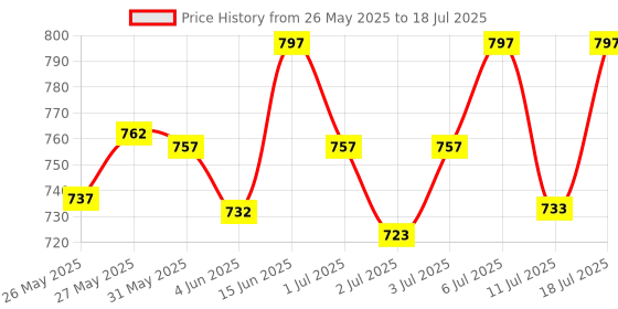 flipkart.com as-it-is nutrition ATOM Beginners | Accelerates Muscle-building | Whey Protein as-it-is nutrition Price History Graph from 26 May 2025 to 11 Jul 2025