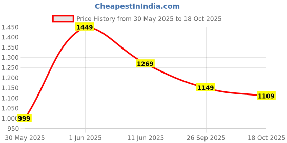 flipkart.com atom Chroma Kick Multicolor Sneakers For Men atom Price History Graph from 30 May 2025 to 18 Oct 2025