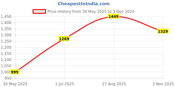 flipkart.com atom Chroma Kick Multicolor Sneakers For Men atom Price History Graph from 30 May 2025 to 3 Nov 2025
