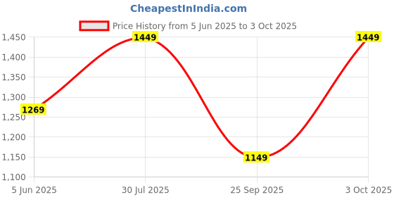 flipkart.com atom Chroma Kick Multicolor Sneakers For Men atom Price History Graph from 5 Jun 2025 to 3 Oct 2025