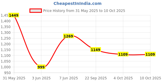 flipkart.com atom Chroma Kick Multicolor Sneakers For Men atom Price History Graph from 31 May 2025 to 10 Oct 2025